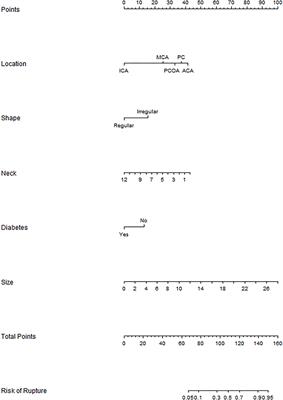 Development and External Validation of a Dynamic Nomogram With Potential for Risk Assessment of Ruptured Multiple Intracranial Aneurysms